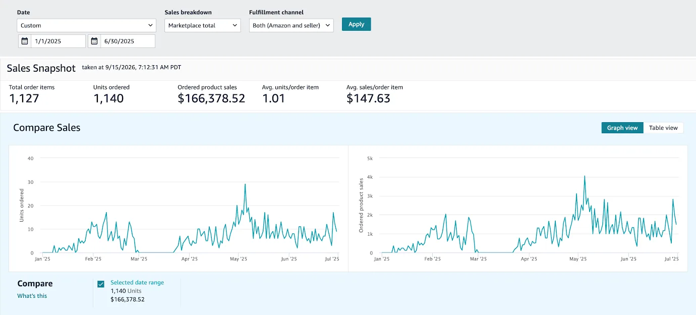 RIPTIC Amazon Case Study 2 RIPTIC Amazon sales January to June 2025: $166,378.52 from 1,140 units