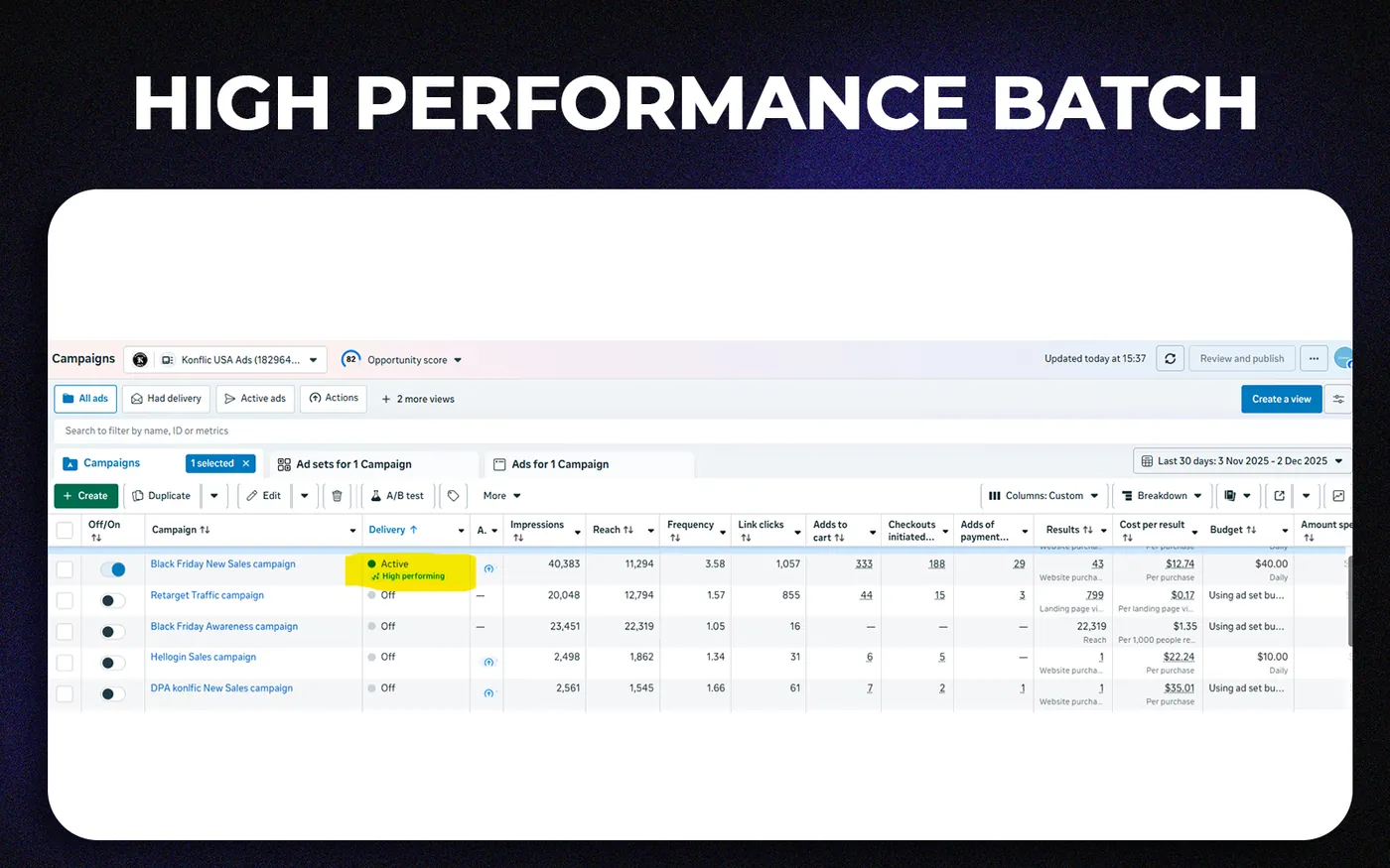 Meta Ads 4 Konflic Black Friday sales campaign marked High performing in Meta Ads Manager