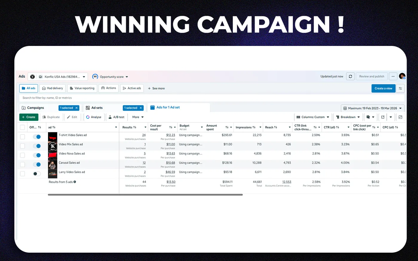 Meta Ads 2 Konflic USA Meta Ads Manager: top retargeting sales ad set with 44 website purchases at $13.50 each