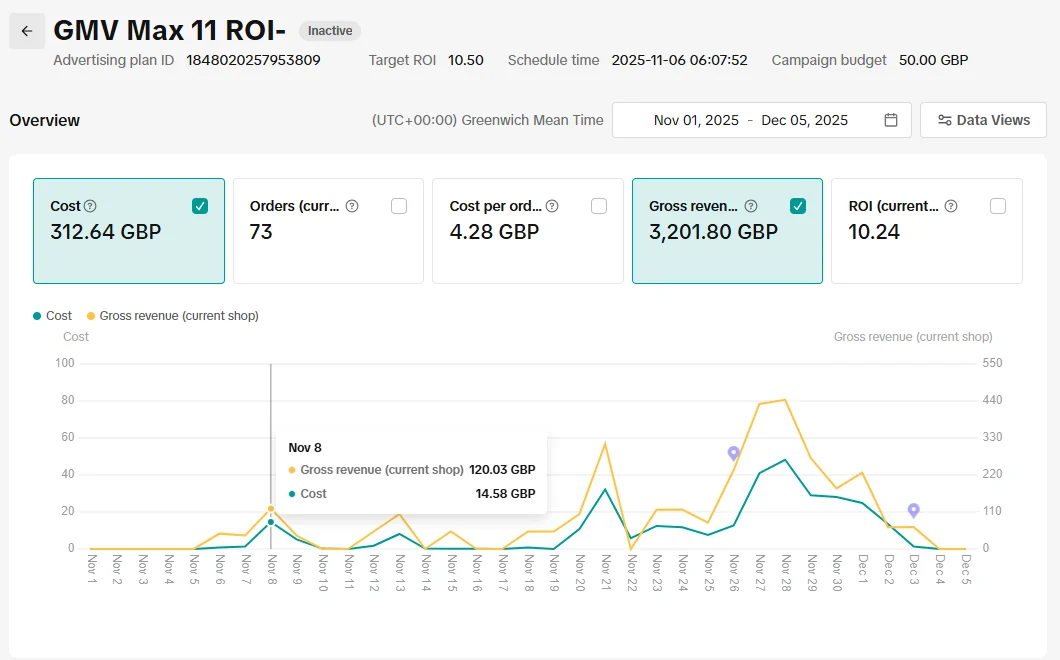 PowrMove GMV Max campaign with £312.64 cost, 73 orders, £3,201.80 gross revenue and 10.24 ROI