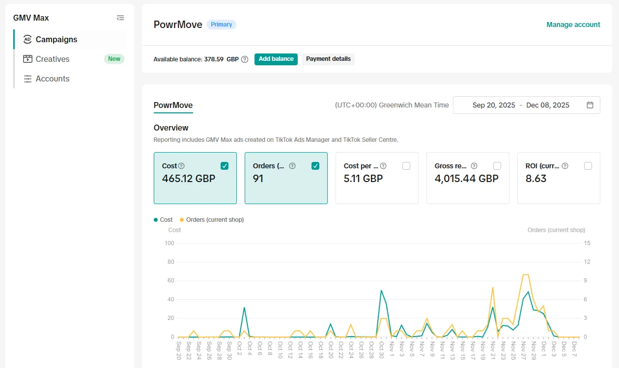 PowrMove TikTok Shop Case Study 4 PowrMove TikTok Shop Ads dashboard: £465.12 cost, 91 orders, £4,015.44 revenue, 8.63 ROI